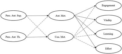 The bright and dark side of autonomy: How autonomy support and thwarting relate to student motivation and academic functioning